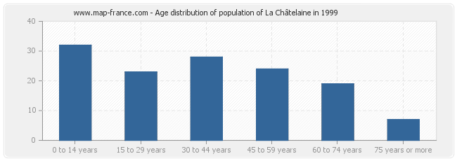 Age distribution of population of La Châtelaine in 1999